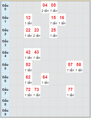 Bạch thủ rơi 3 ngày lô XSBP 08/06/2024