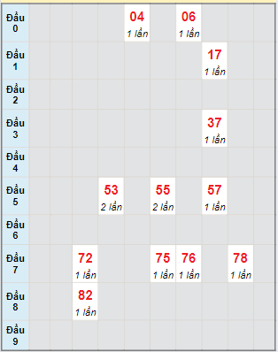 Bạch thủ rơi 3 ngày lô XSBT 11/06/2024