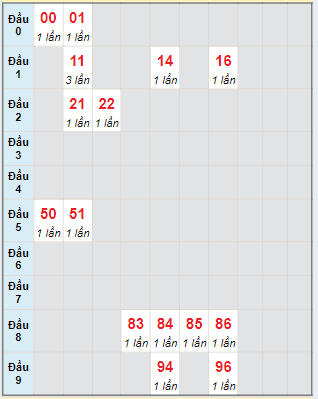 Bạch thủ rơi 3 ngày lô XSBT 04/06/2024