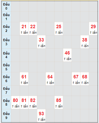 Bạch thủ rơi 3 ngày lô XSCM 10/06/2024