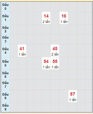 Bạch thủ rơi 3 ngày lô XSCT 12/06/2024