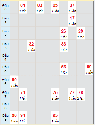 Bạch thủ rơi 3 ngày lô XSCT 05/06/2024