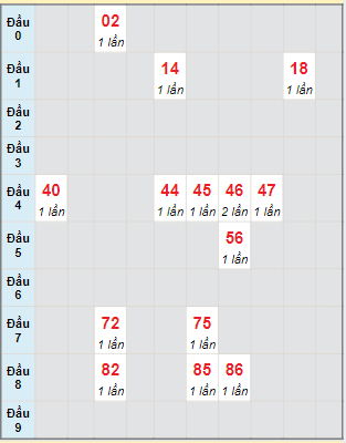 Bạch thủ rơi 3 ngày lô XSDL 09/06/2024