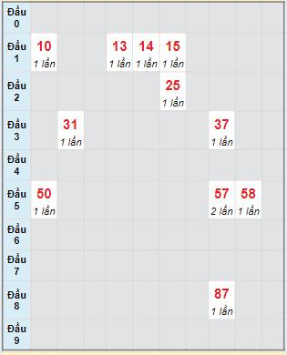 Bạch thủ rơi 3 ngày lô XSDLK 11/06/2024