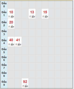 Bạch thủ rơi 3 ngày lô XSDLK 04/06/2024