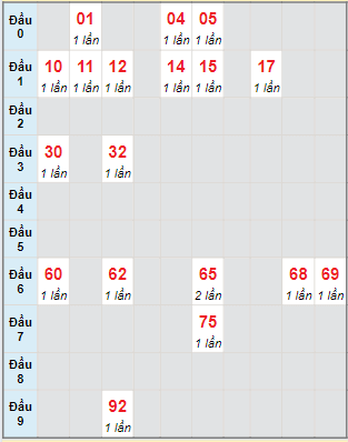 Bạch thủ rơi 3 ngày lô XSDN 12/06/2024