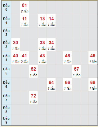 Bạch thủ rơi 3 ngày lô XSDN 05/06/2024