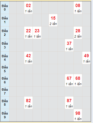 Bạch thủ rơi 3 ngày lô XSDNG 12/06/2024