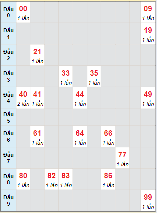 Bạch thủ rơi 3 ngày lô XSDNG 19/06/2024