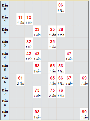 Bạch thủ rơi 3 ngày lô XSDNO 08/06/2024