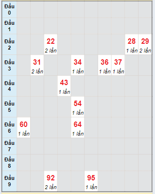 Bạch thủ rơi 3 ngày lô XSDT 1/7/2024