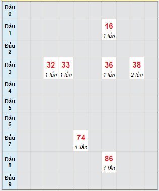 Bạch thủ rơi 3 ngày lô XSDT 10/06/2024