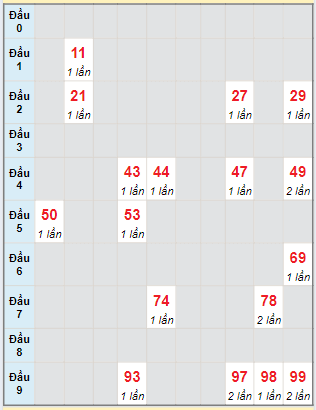 Bạch thủ rơi 3 ngày lô XSGL 21/06/2024