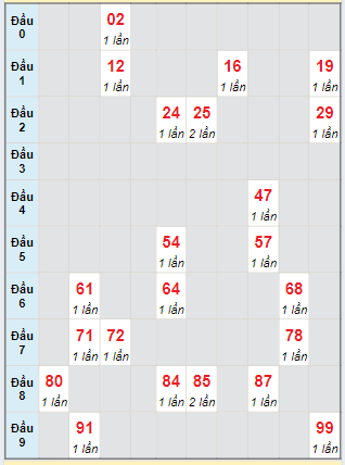 Bạch thủ rơi 3 ngày lô XSGL 07/06/2024