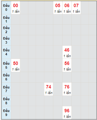 Bạch thủ rơi 3 ngày lô XSTP 1/7/2024