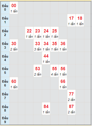 Bạch thủ rơi 3 ngày lô XSTP 03/06/2024