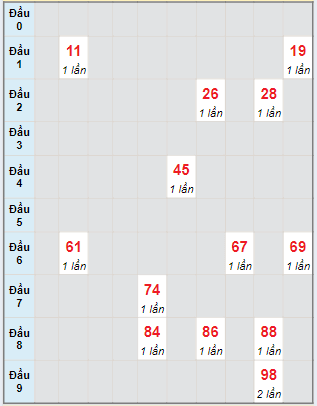 Bạch thủ rơi 3 ngày lô XSTP 08/06/2024