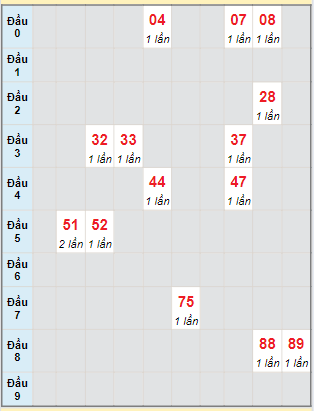 Bạch thủ rơi 3 ngày lô XSHG 08/06/2024