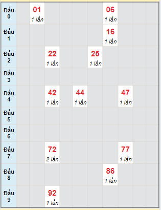 Bạch thủ rơi 3 ngày lô XSKG 02/06/2024