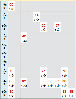 Bạch thủ rơi 3 ngày lô XSKG 09/06/2024