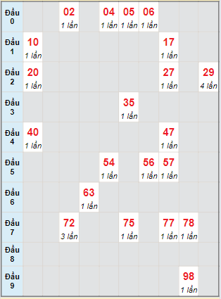 Bạch thủ rơi 3 ngày lô XSKH 05/06/2024