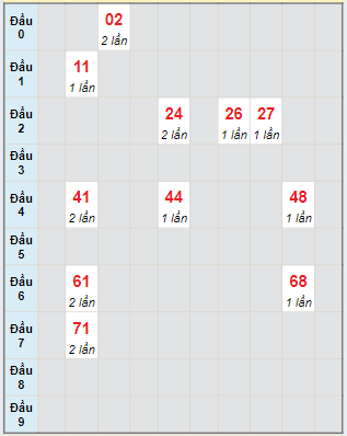 Bạch thủ rơi 3 ngày lô XSKH 09/06/2024