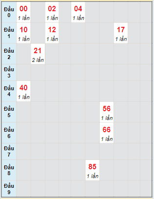 Bạch thủ rơi 3 ngày lô XS Kon Tum 02/06/2024