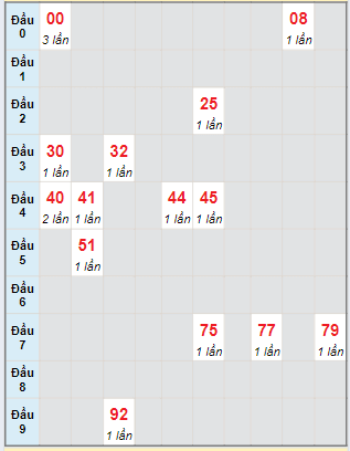 Bạch thủ rơi 3 ngày lô XSLA 08/06/2024