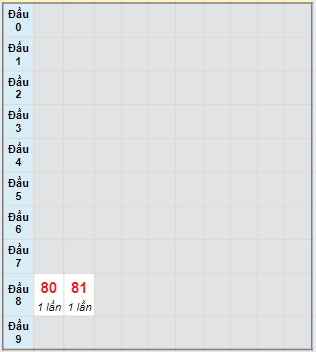 Bạch thủ rơi 3 ngày lô XSNT 21/06/2024