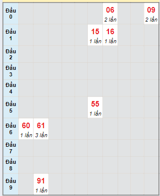 Bạch thủ rơi 3 ngày lô XSNT 07/06/2024