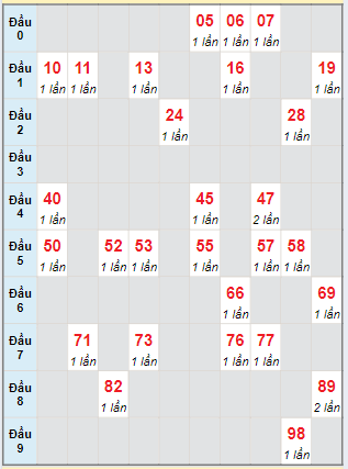 Bạch thủ rơi 3 ngày lô XSQNM 11/06/2024