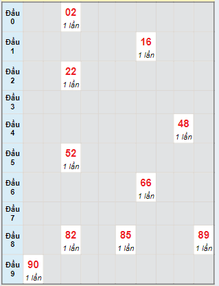 Bạch thủ rơi 3 ngày lô XSTG 09/06/2024