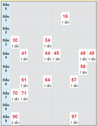 Bạch thủ rơi 3 ngày lô XSTTH 10/06/2024