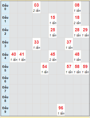 Bạch thủ rơi 3 ngày lô XS Thừa Thiên Huế 02/06/2024