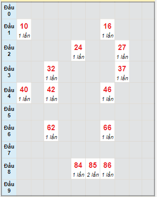 Bạch thủ rơi 3 ngày lô XSTTH 03/06/2024