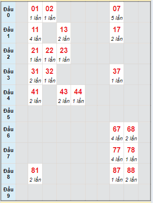 Bạch thủ rơi 3 ngày lô XSVL 07/06/2024