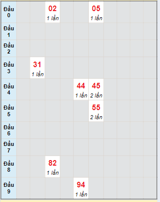 Bạch thủ rơi 3 ngày lô XSVT 11/06/2024