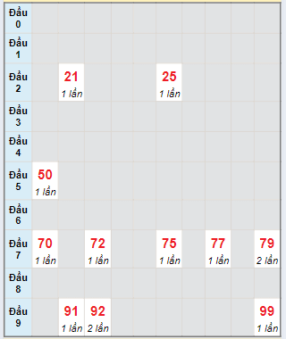 Bạch thủ rơi 3 ngày lô XSVT 04/06/2024