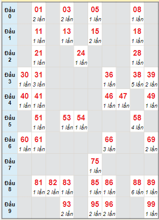 Bạch thủ loto miền Bắc hôm nay 16/06/2024