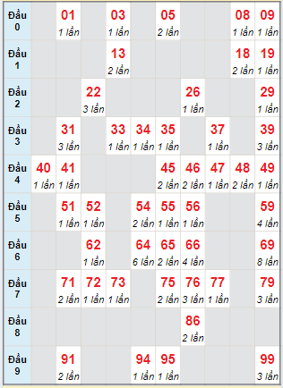 Cầu động chạy liên tục trong 3 ngày trở lên đến 20/06/2024