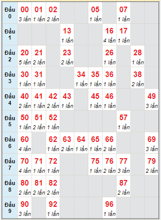 Bạch thủ loto miền Bắc hôm nay 23/06/2024