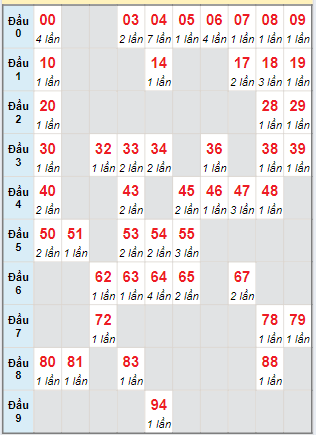 Cầu động chạy liên tục trong 3 ngày đến 25/06/2024