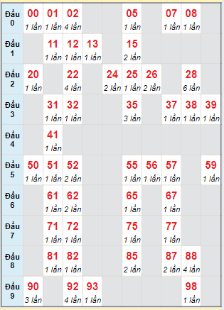 Cầu động chạy liên tục trong 3 ngày trở lên đến 27/06/2024