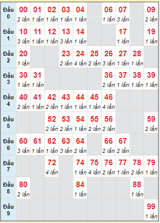 Bạch thủ loto miền Bắc hôm nay 30/06/2024