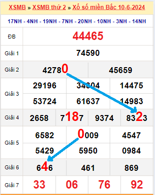 Bạch thủ loto miền Bắc hôm nay 11/06/2024