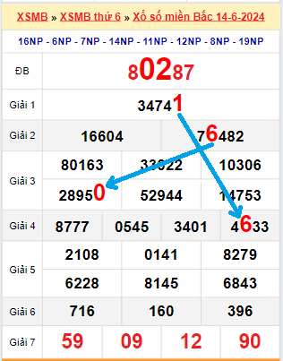 Bạch thủ loto miền Bắc hôm nay 15/06/2024
