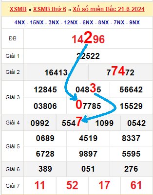 Bạch thủ loto miền Bắc hôm nay 22/06/2024