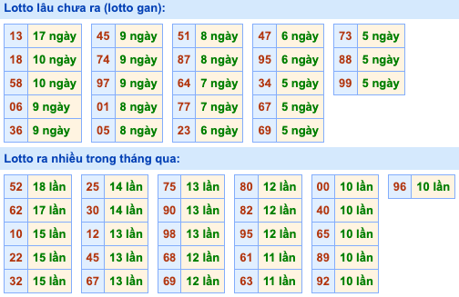 Bảng tần suất loto miền Bắc