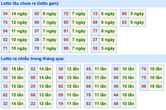 Bảng tần suất lô tô miền Bắc ngày 10/06/2024