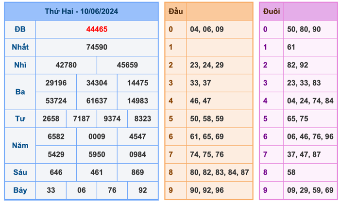 Kết quả xổ số miền Bắc ngày 10/06/2024